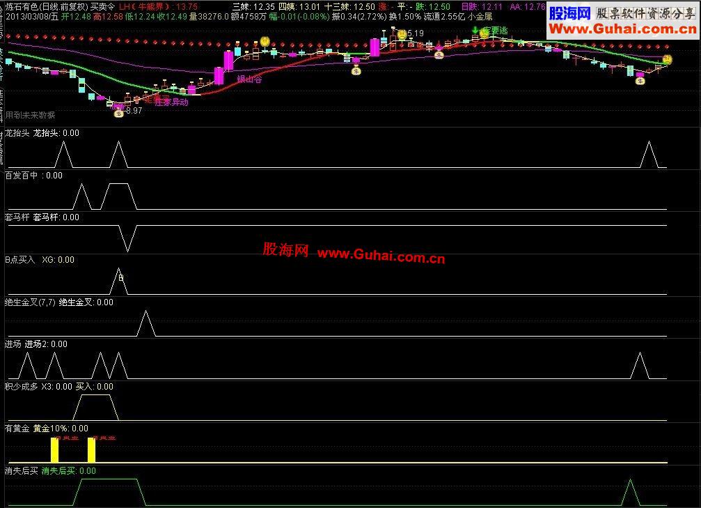 通达信百发百中选股和龙抬头选股公式