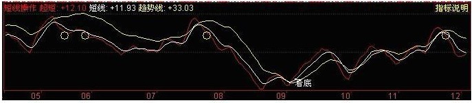 通达信短线操作99%准指标公式