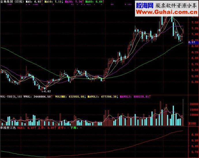 通达信单线变三色副图源码