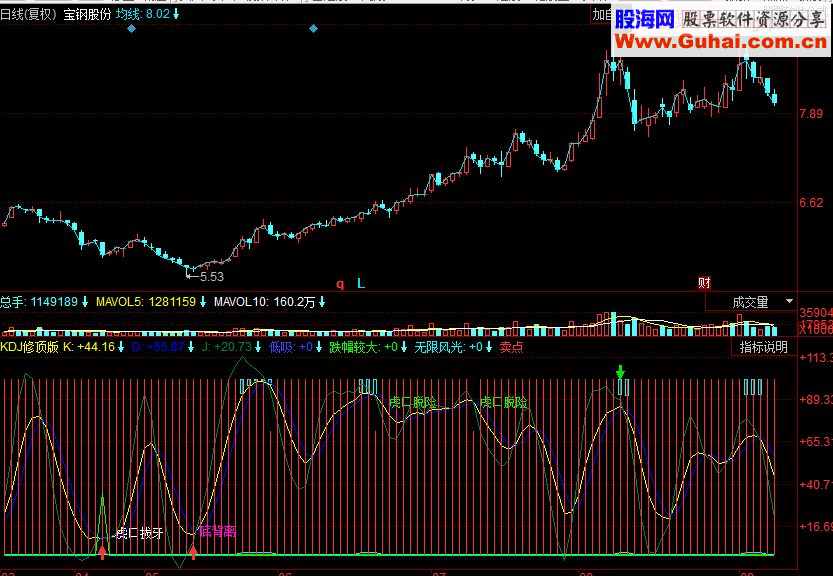 同花顺KDJ优化副图指标源码