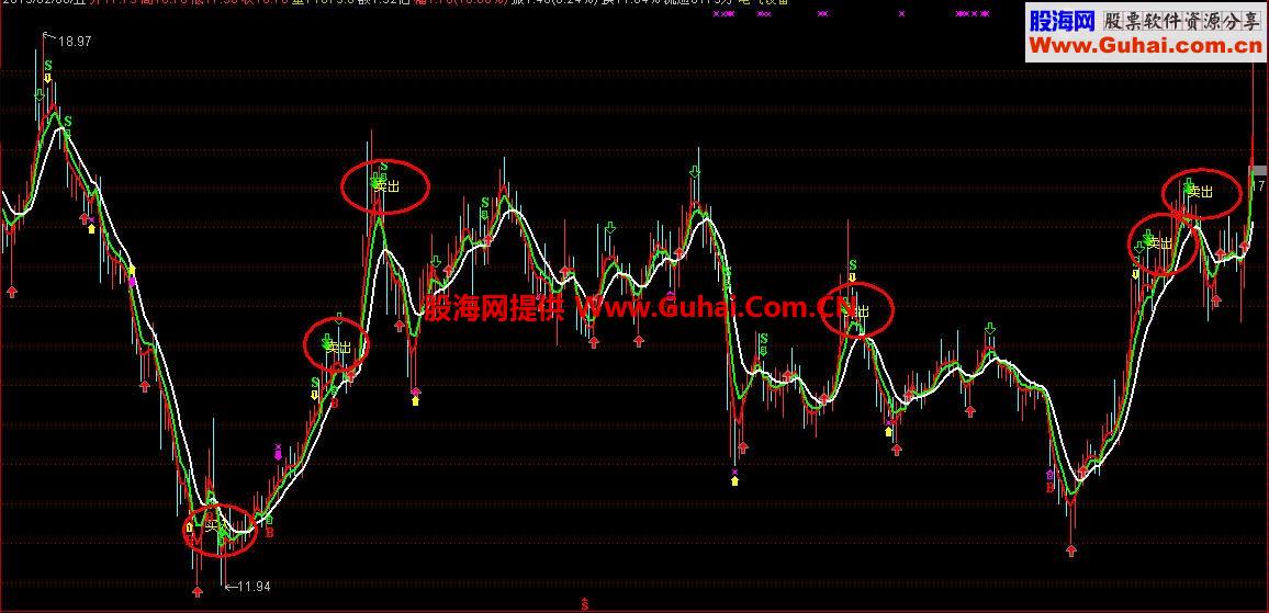 通达信自用的减仓主图（卖出信号尚可，买入略显保守，无未来，成功率96.88%）