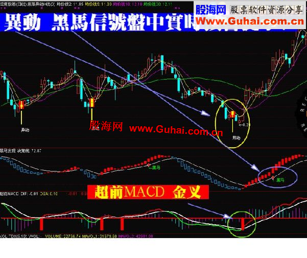 通达信超前MACD副图公式（可以配合异动K线）