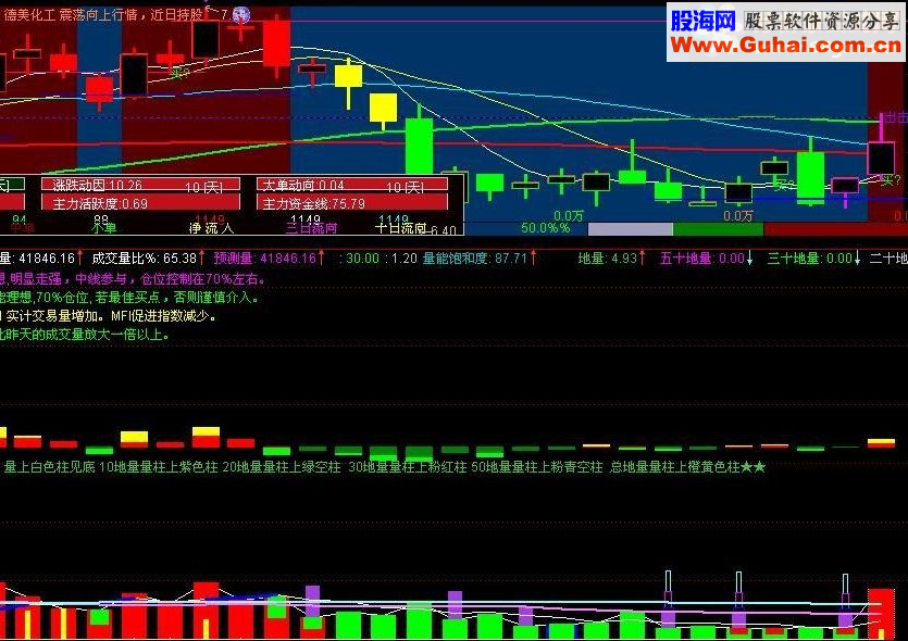 虚拟换手率和预测量 选股公式 趋势转折点