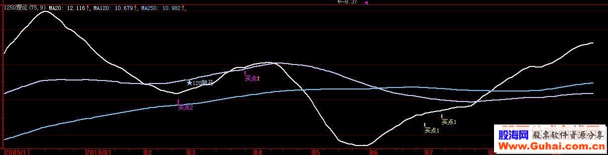 大智慧版1250理论和跳马用法