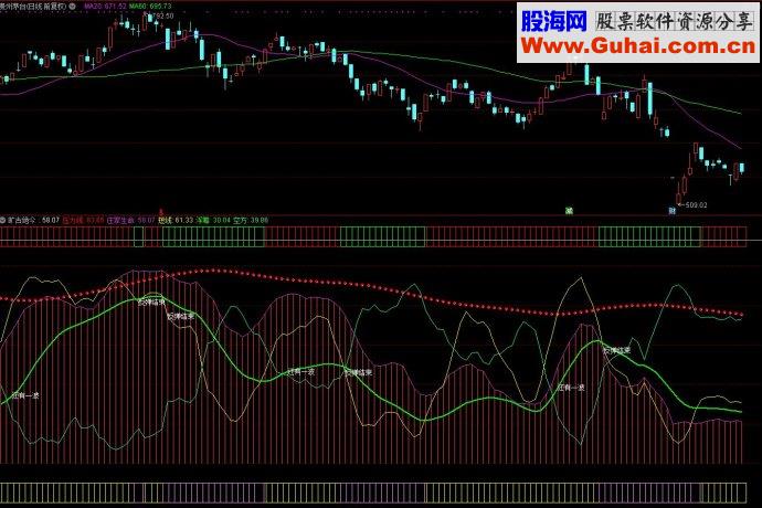 通达信旷古绝今副图源码