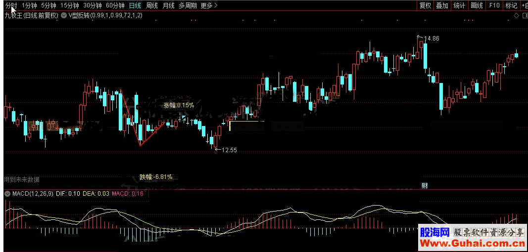 通达信公式V型反转主图及选股