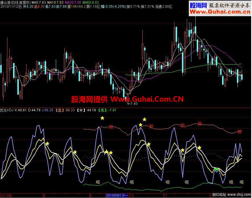 通达信优化KDJ源码