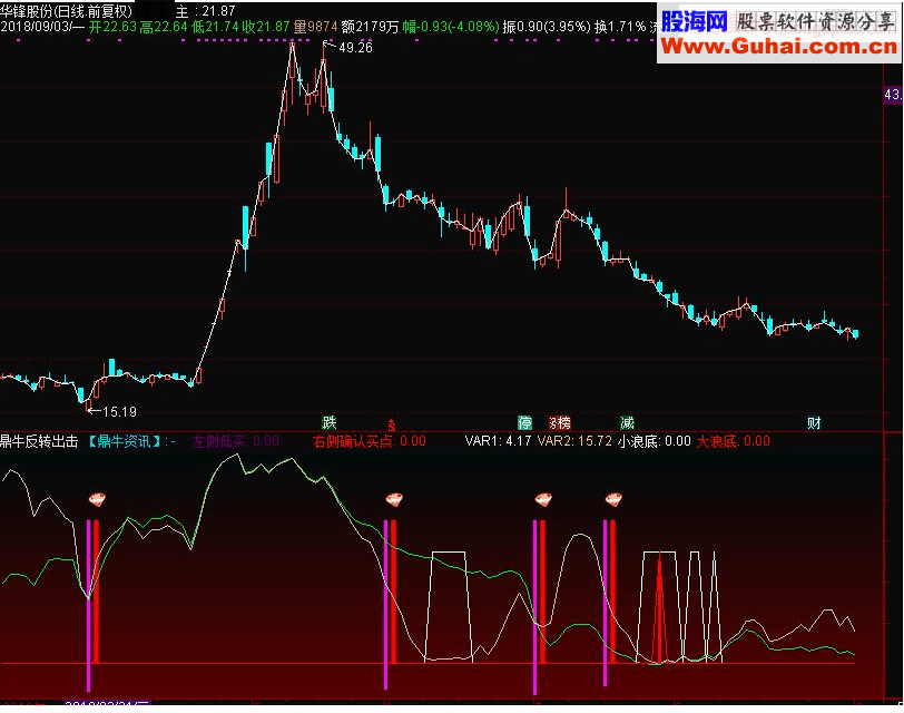 通达信鼎牛反转出击副图指标源码 