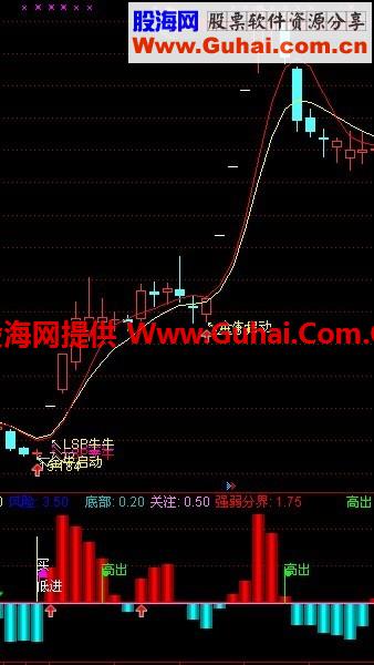 金牛启动主图加金牛启动选股加副图就等于必胜