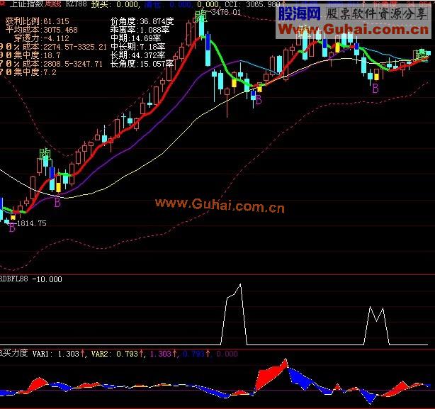 底部放量(大智慧2)