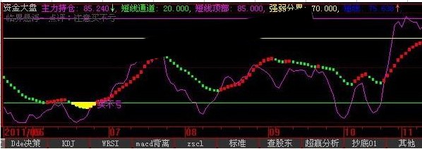 资金大盘超强赚钱指标