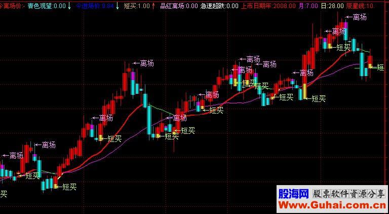 通达信资金翻倍主图指标公式源码