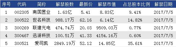 2017.7.5 量化财经早餐
