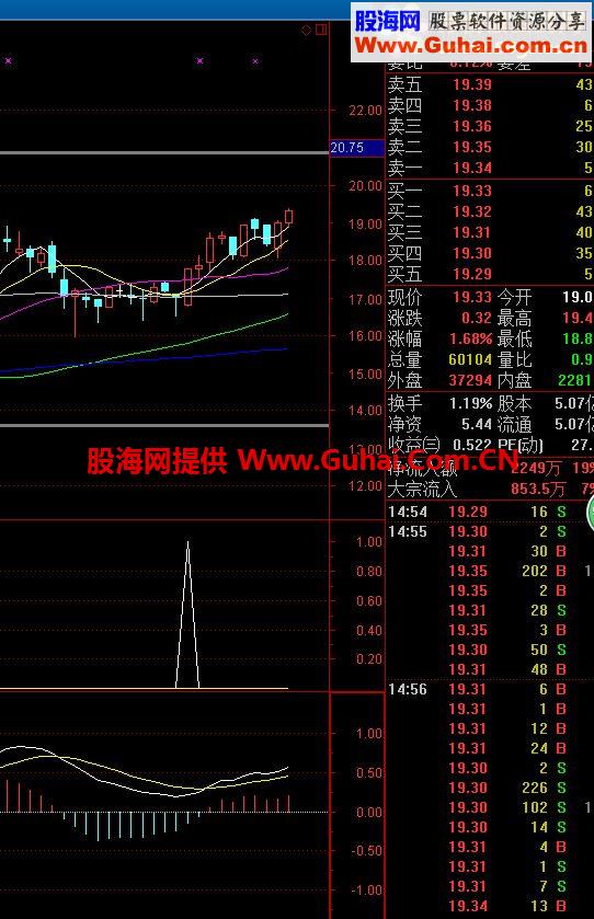 通达信量价背离副图源码