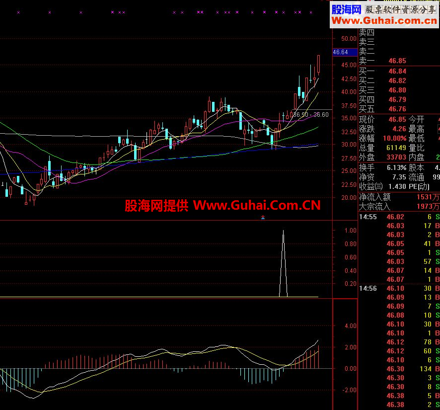 通达信量价背离副图源码