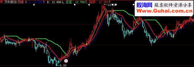 大智慧比BS点还好用的主图指标公式