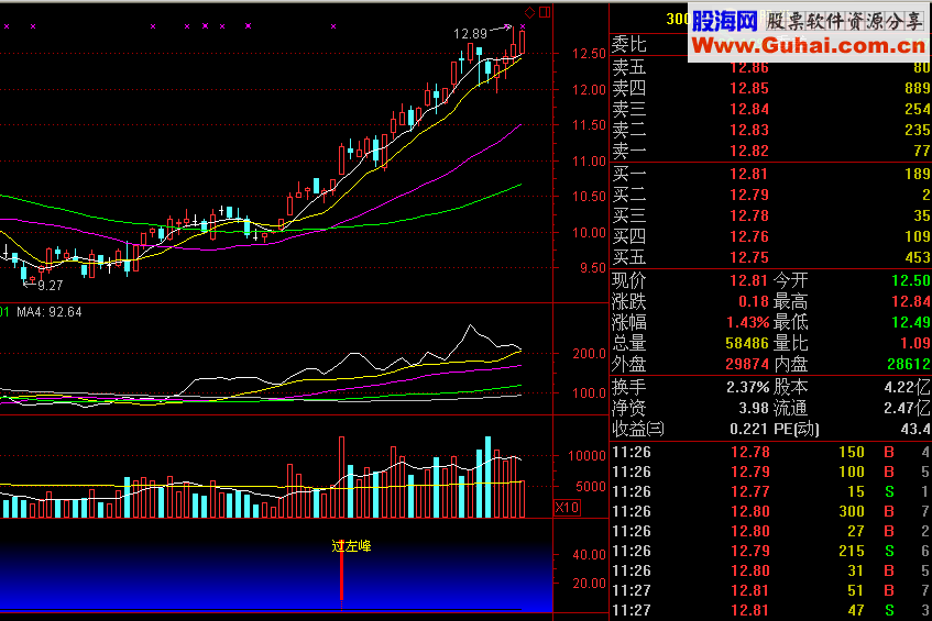 过左峰幅图公式 快速找到即将启动的股票