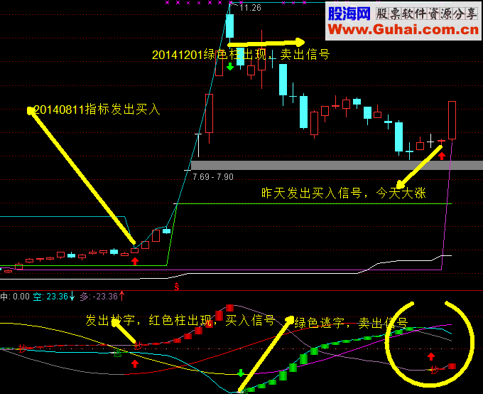 抄底和卖出非常精准的副图指标 说明 源码