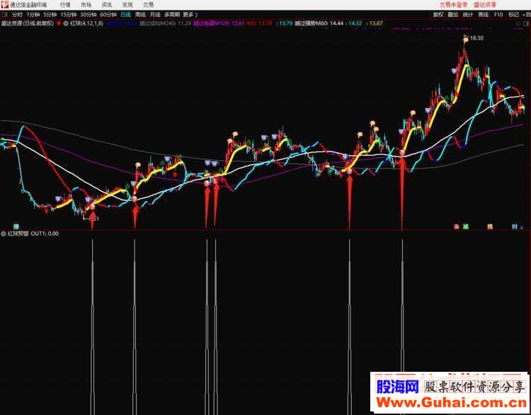 通达信红球预警（公式 主图 副图 选股 测试图）无加密 不限时