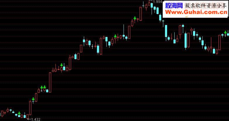 通达信发个我的主图裸K信号指标