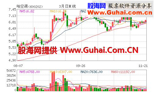 俺发一个今日形态，MACD零上小金叉，选股，赠送周一短线股票验证一只