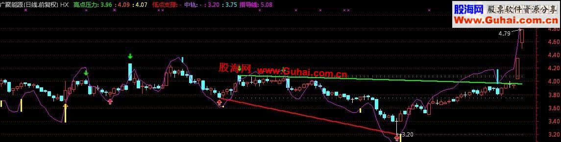 通达信清晰简洁的精准压撑划线主图指标分享