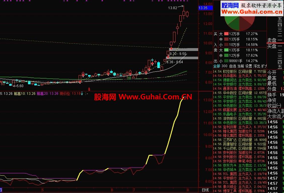 四线归一 预警公式
