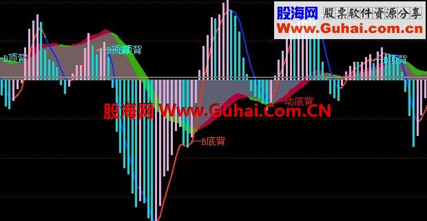 通达信BBD操盘副图公式