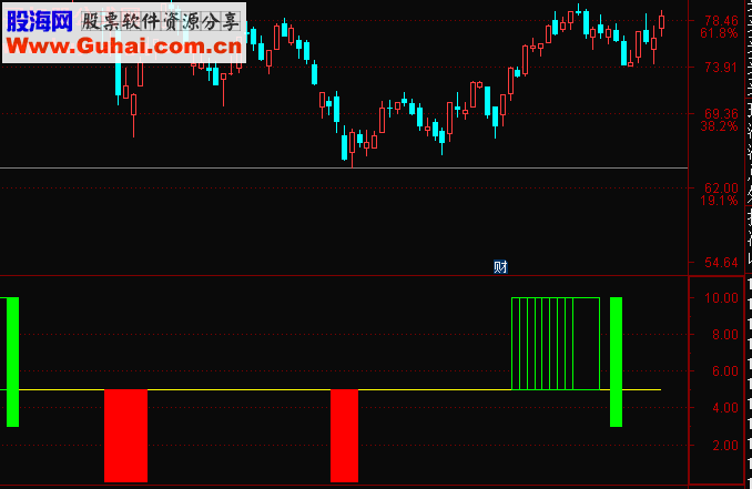 通达信买卖关注点副图公式源码
