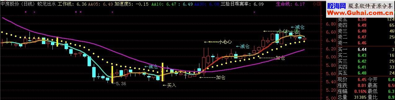 蛟龙出水 提示波段操作买卖点