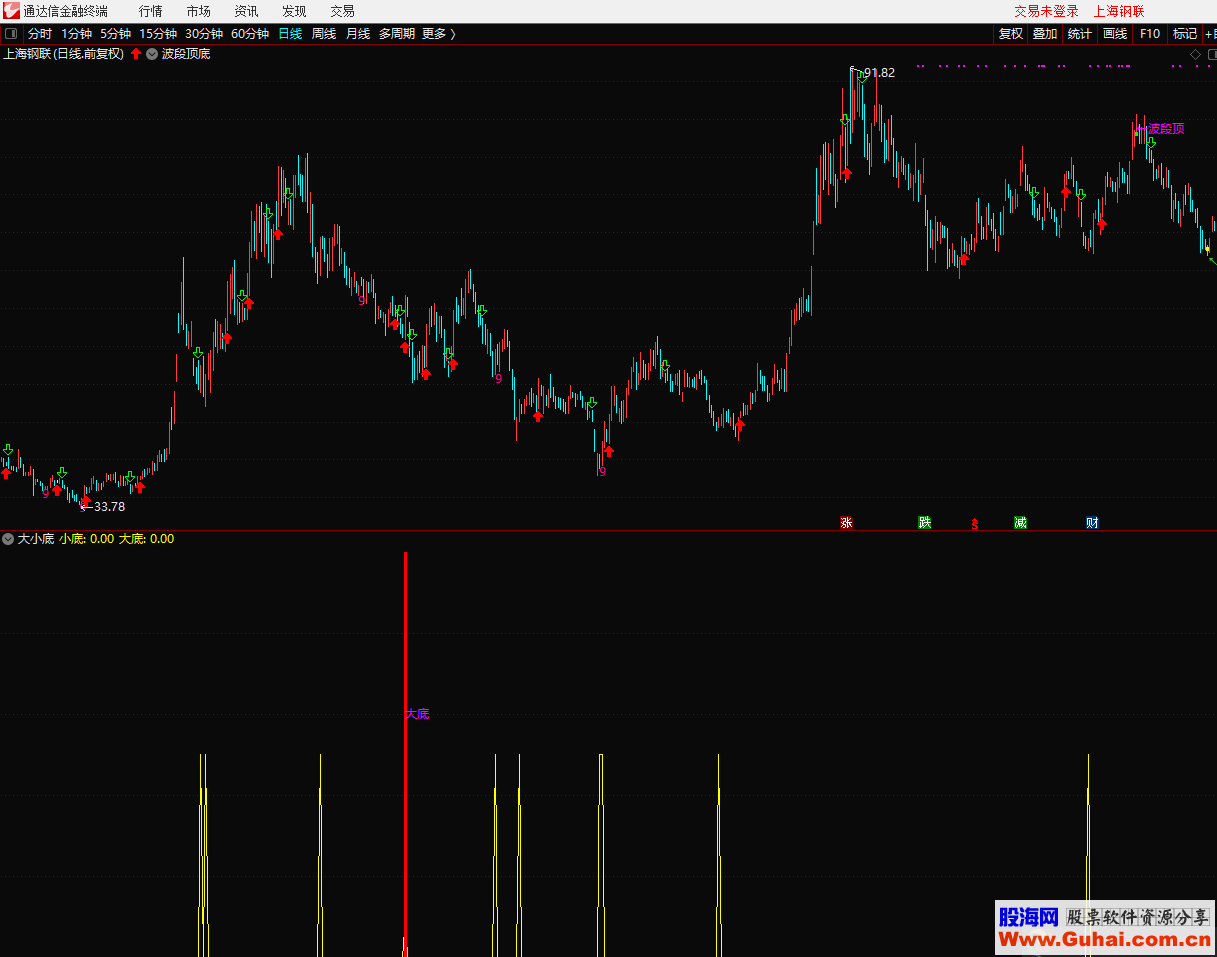 通达信大小底预警（指标 副图/选股贴图）无加密 不限时