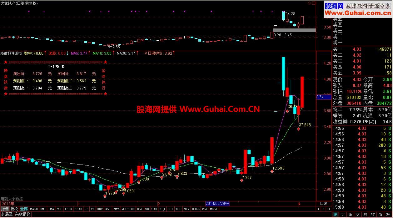 精准预测股价变化（有未来函数）智者慎用，效果不错