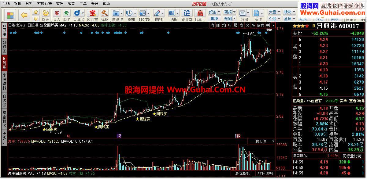 波段回踩买指标公式