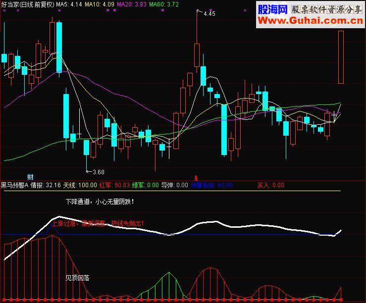 通达信黑马预警副图源码