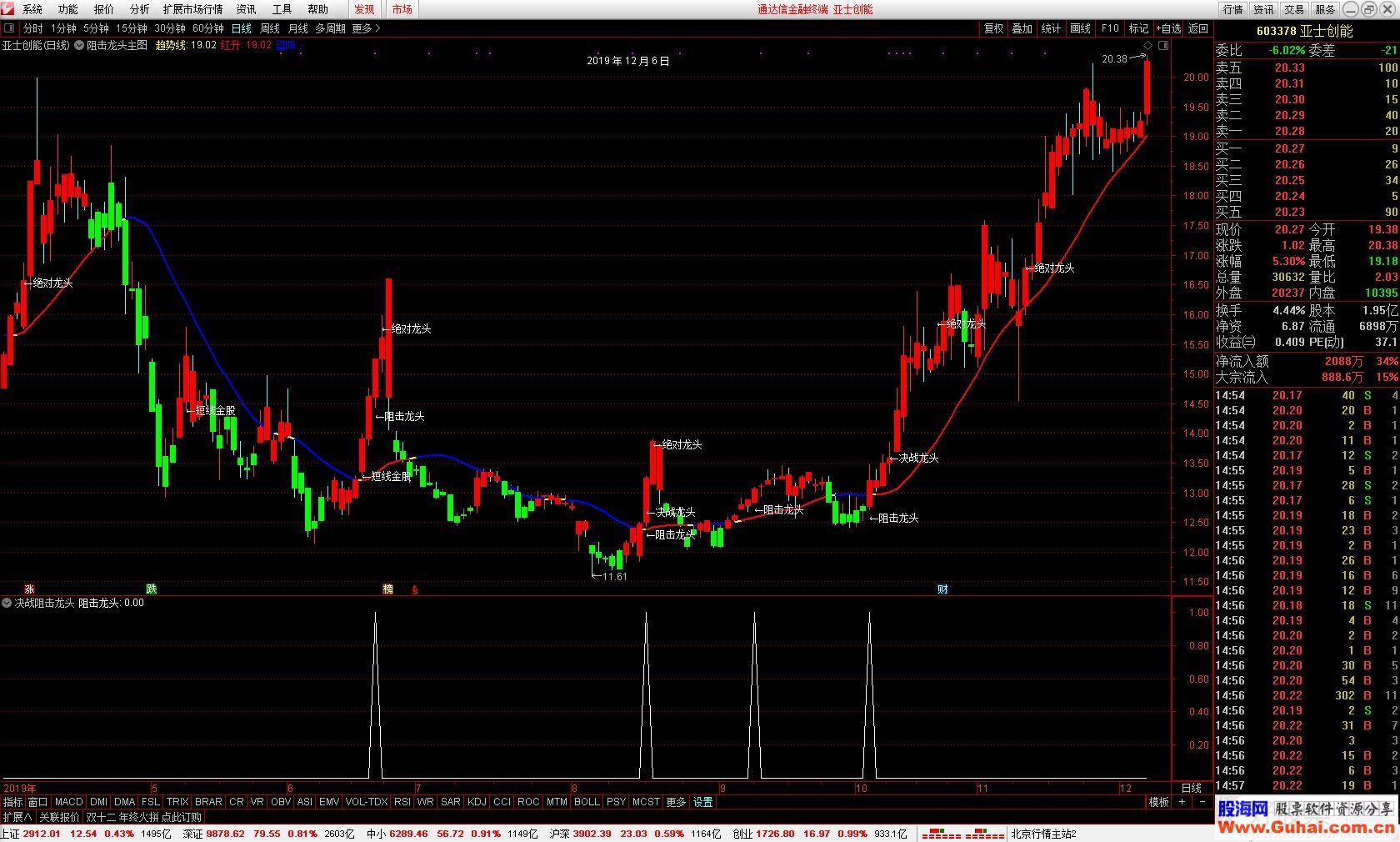通达信决战阻击龙头双嬴选股/主图指标 源码  贴图 无未来 未加密 不限时