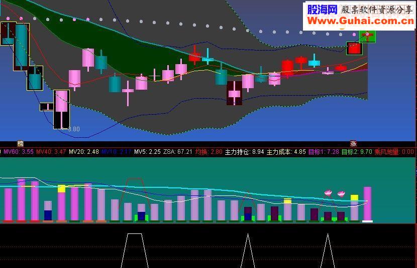 通达信乘风地量副图/选股源码