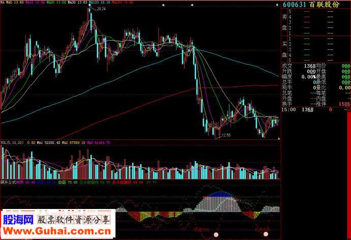 大智慧飙升公式副图源码