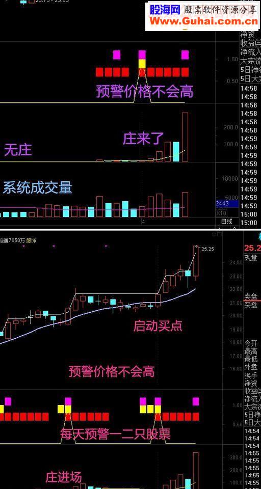 通达信金钻指标-乾坤三色（价值2000元）