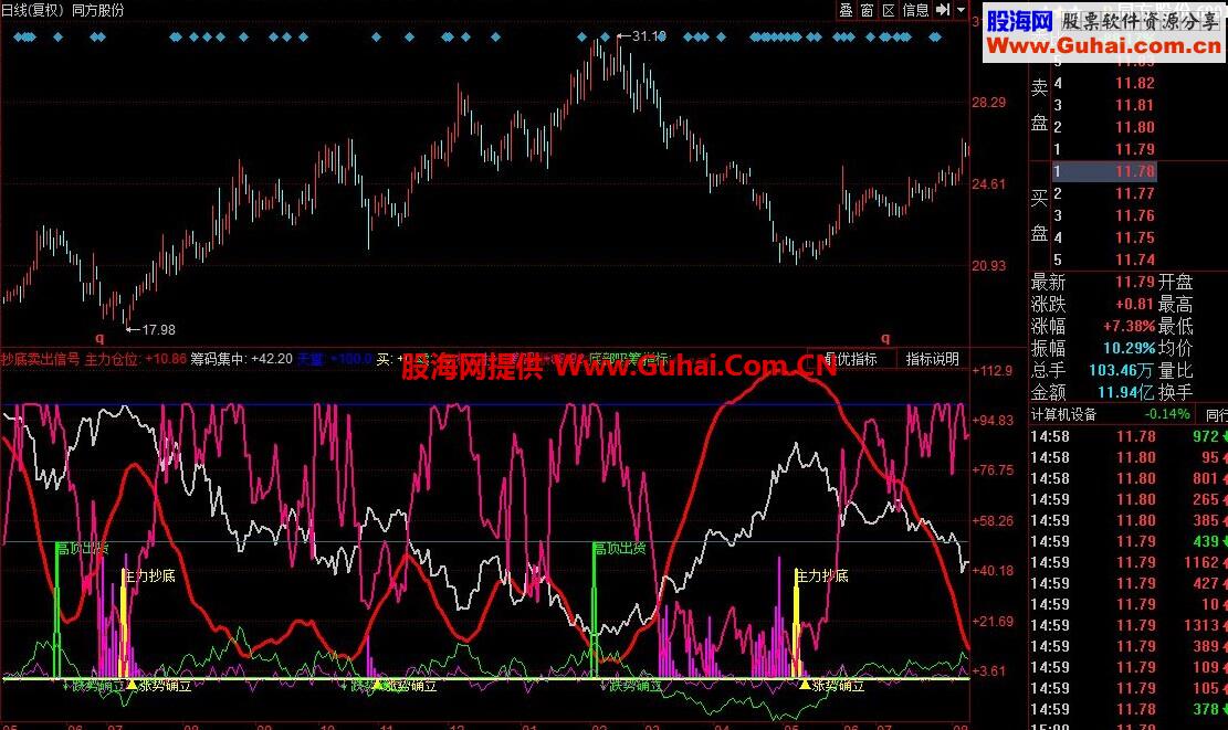 同花顺抄底卖出信号公式