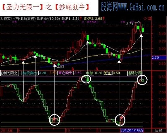 私家珍藏[圣利无限之绝杀主力]成功率98%附赠主图+附图+指标说明文档