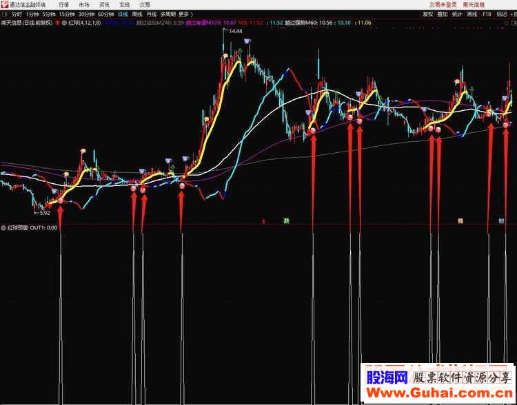 通达信红球预警（公式 主图 副图 选股 测试图）无加密 不限时