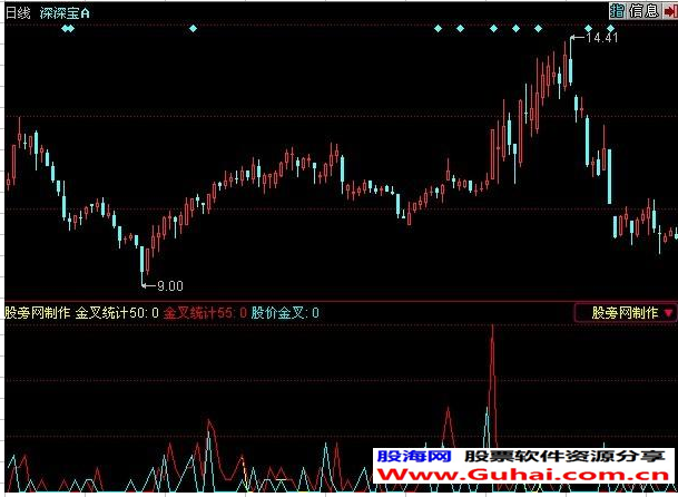 同花顺66金叉指标公式