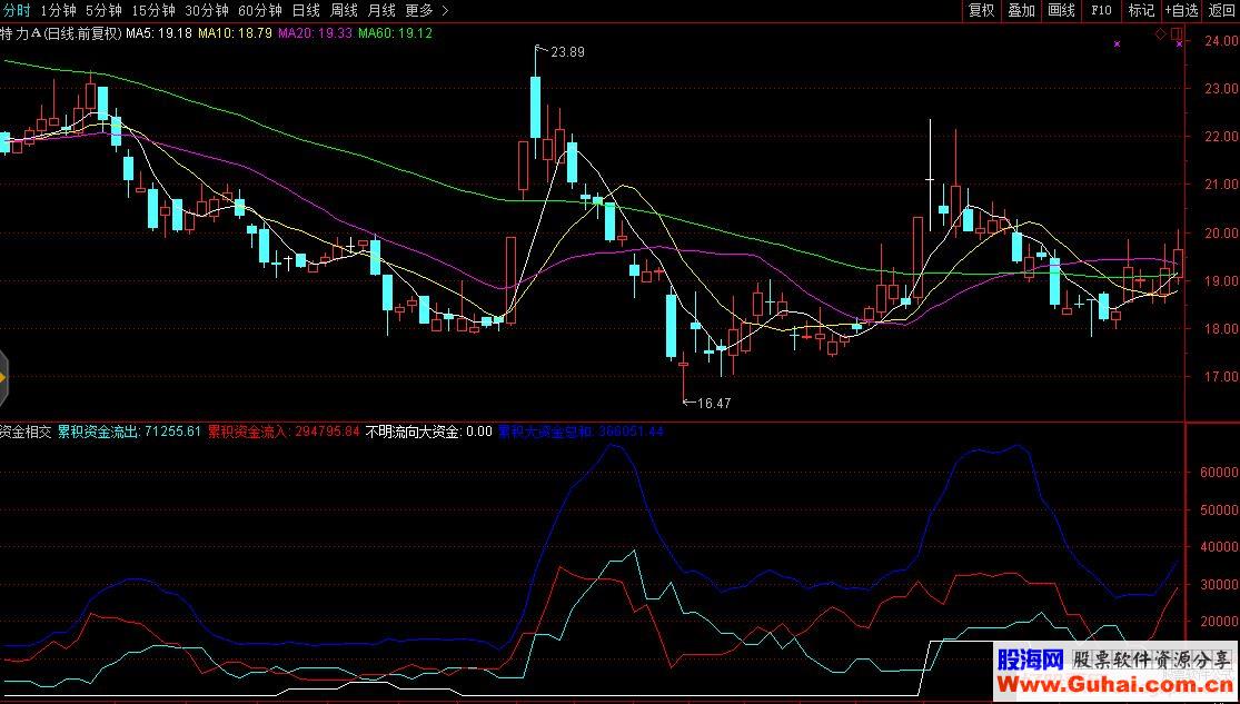 通达信资金相交副图指标源码贴图