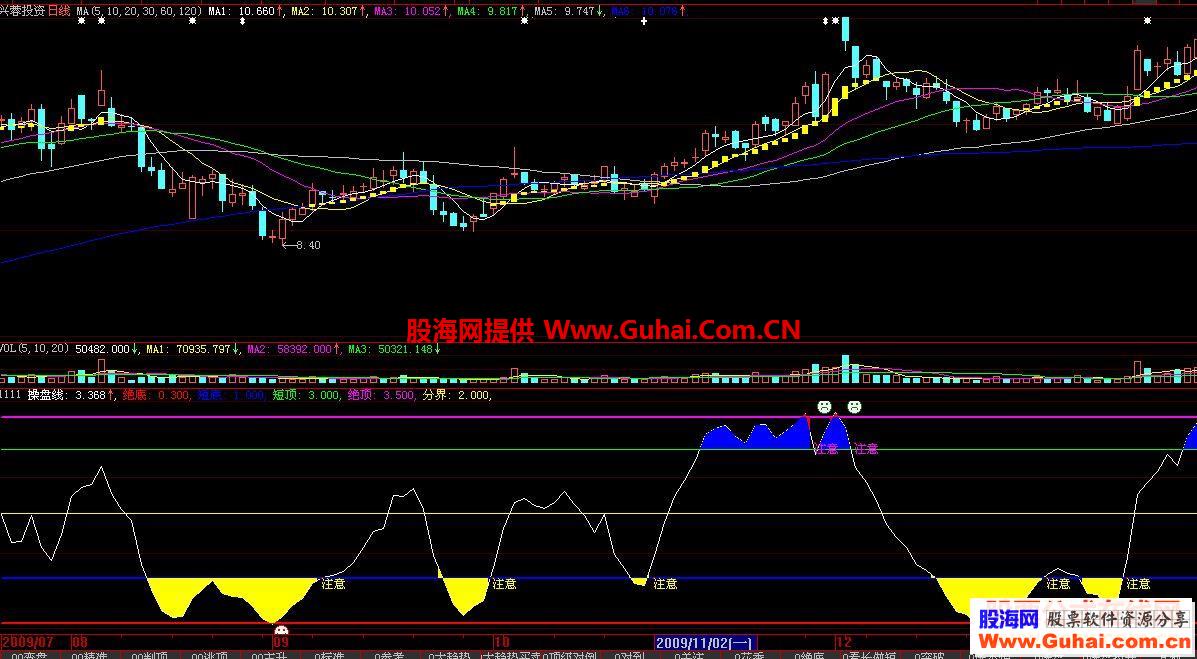 大智慧平步青云优化版 知顶知底心中有数通达信无未来源码