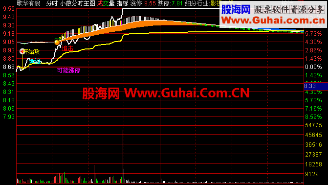 小散分时主图-小散户专用   导入即使。。
