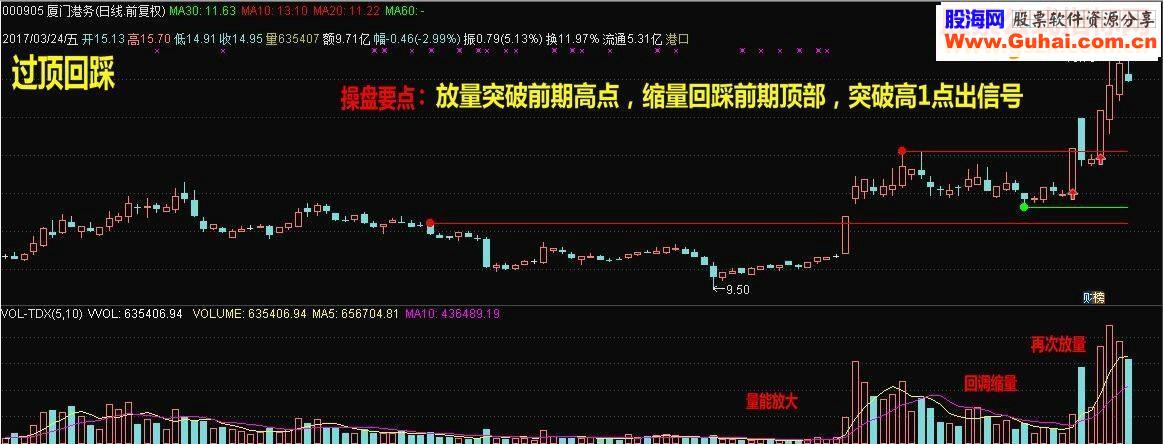 通达信过顶回踩（鹏腾2009版本）源码主图选股 贴图
