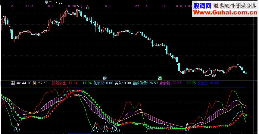 通达信波段指标副图指标 源码 