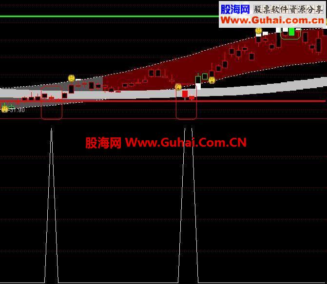 冠军主图+近期顶底+底部红预警
