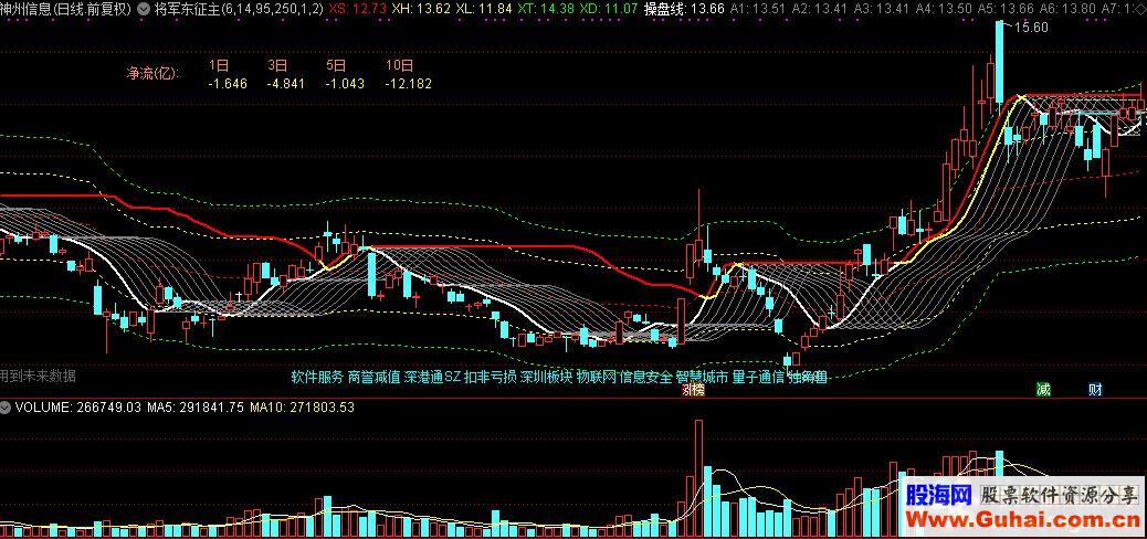 通达信将军东征主图公式源码贴图