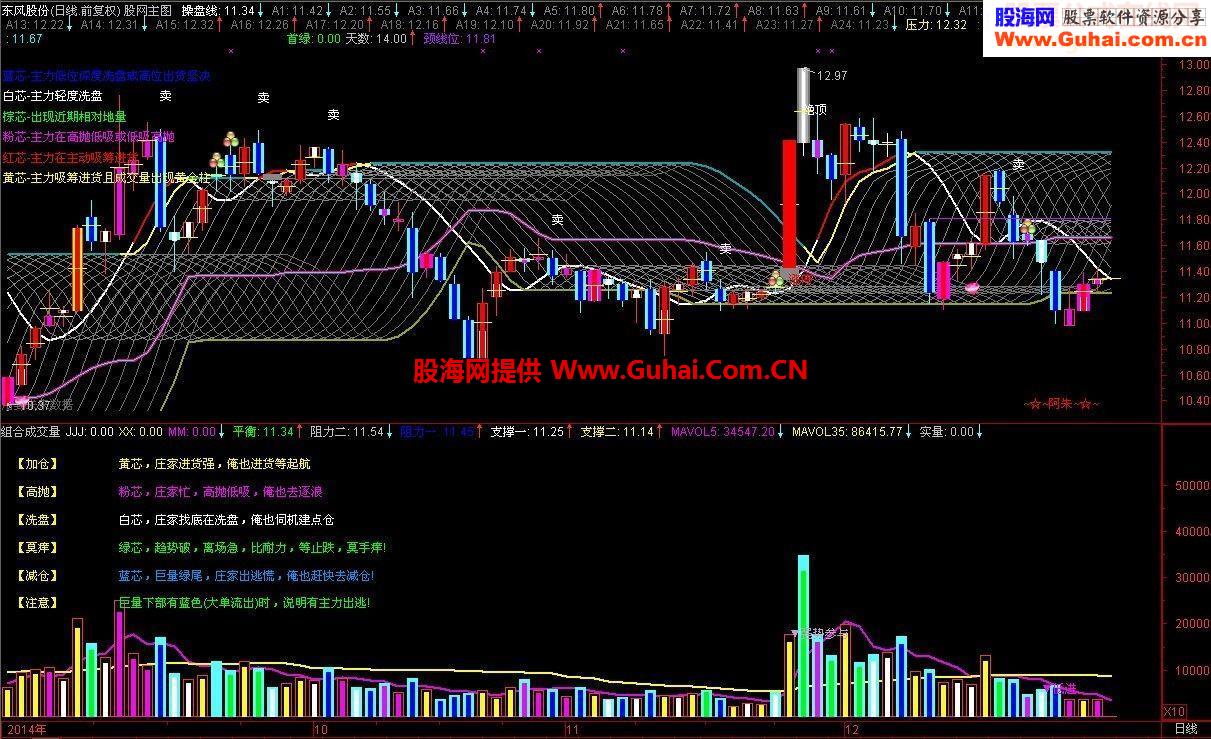 组合成交量指标，让你看清资金变化动向！